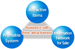 Assistance with three attractiveness